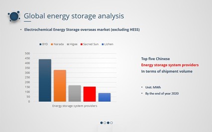 CNESA officially released "Energy Storage Industry White Paper 2021"