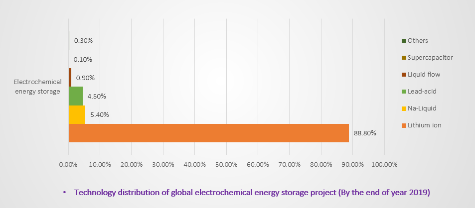 ＂Energy Storage Industry Research White Paper 2020＂ is officially released, the trend of lead withdr(图2)
