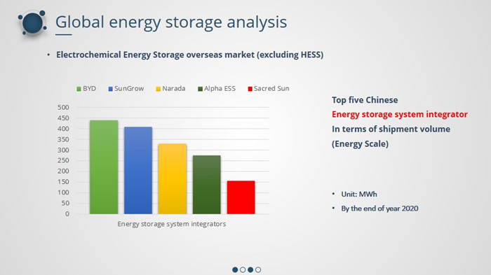 \Energy Storage Industry White Paper 2021\ was released